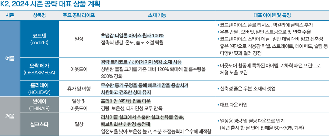 냉감 강자 K2, ‘코드10 · 오싹’ 상한가 ... 4월 20% 성장 1492-Image